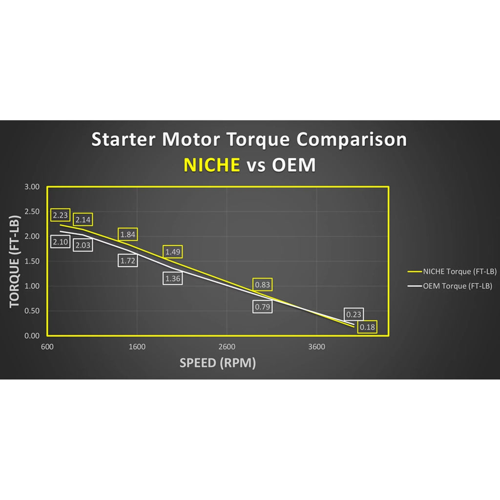 Niche Sizetarter Motor High Torque for Can-Am Challenger Marine 519-CSizeM2200O